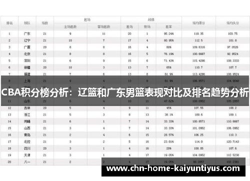 CBA积分榜分析：辽篮和广东男篮表现对比及排名趋势分析