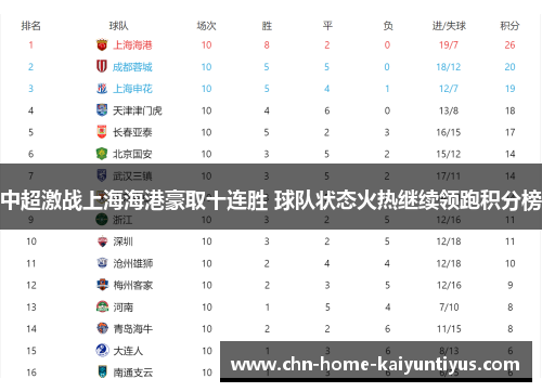 中超激战上海海港豪取十连胜 球队状态火热继续领跑积分榜 中超激战上海海港豪取十连胜 球队状态火热继续领跑积分榜